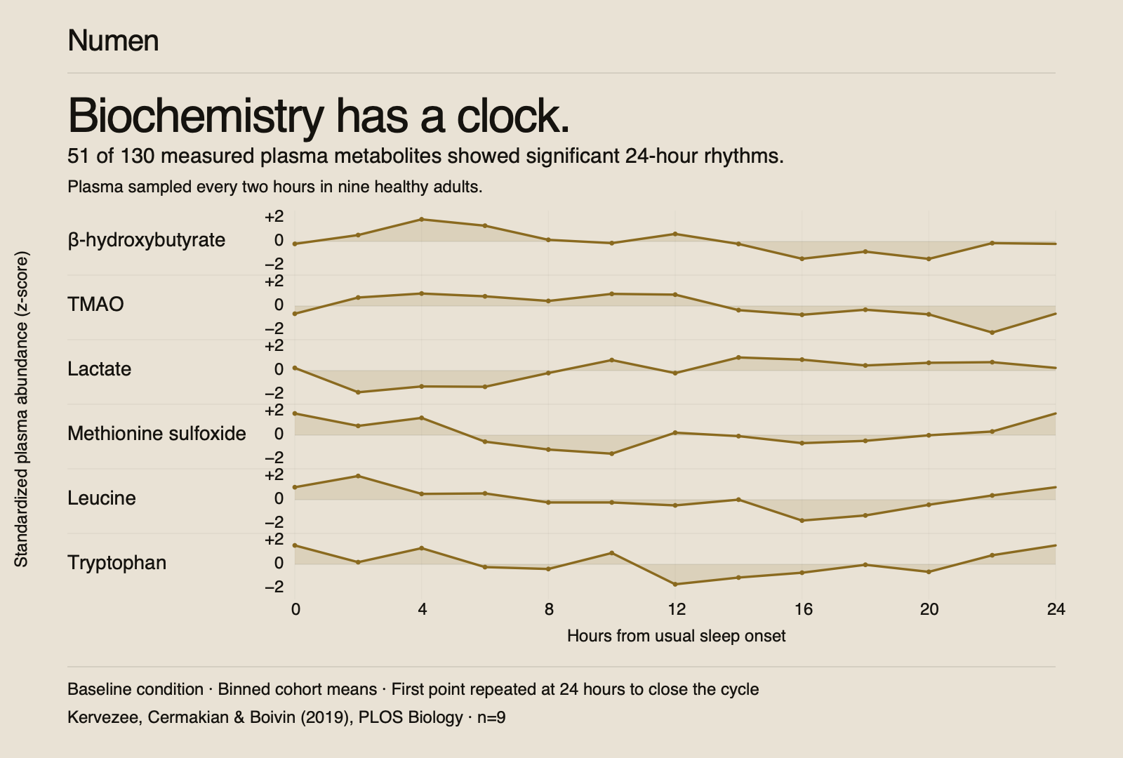 Numen plot showing six human plasma metabolites changing across 24 hours